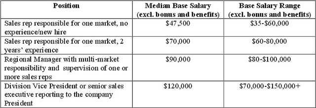 Average Wine Sales Rep Salary